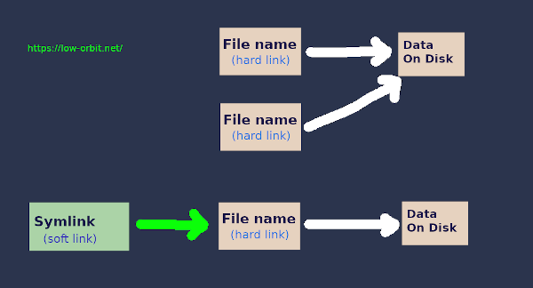 Linux Create Hard Links and Soft Links (Symbolic)