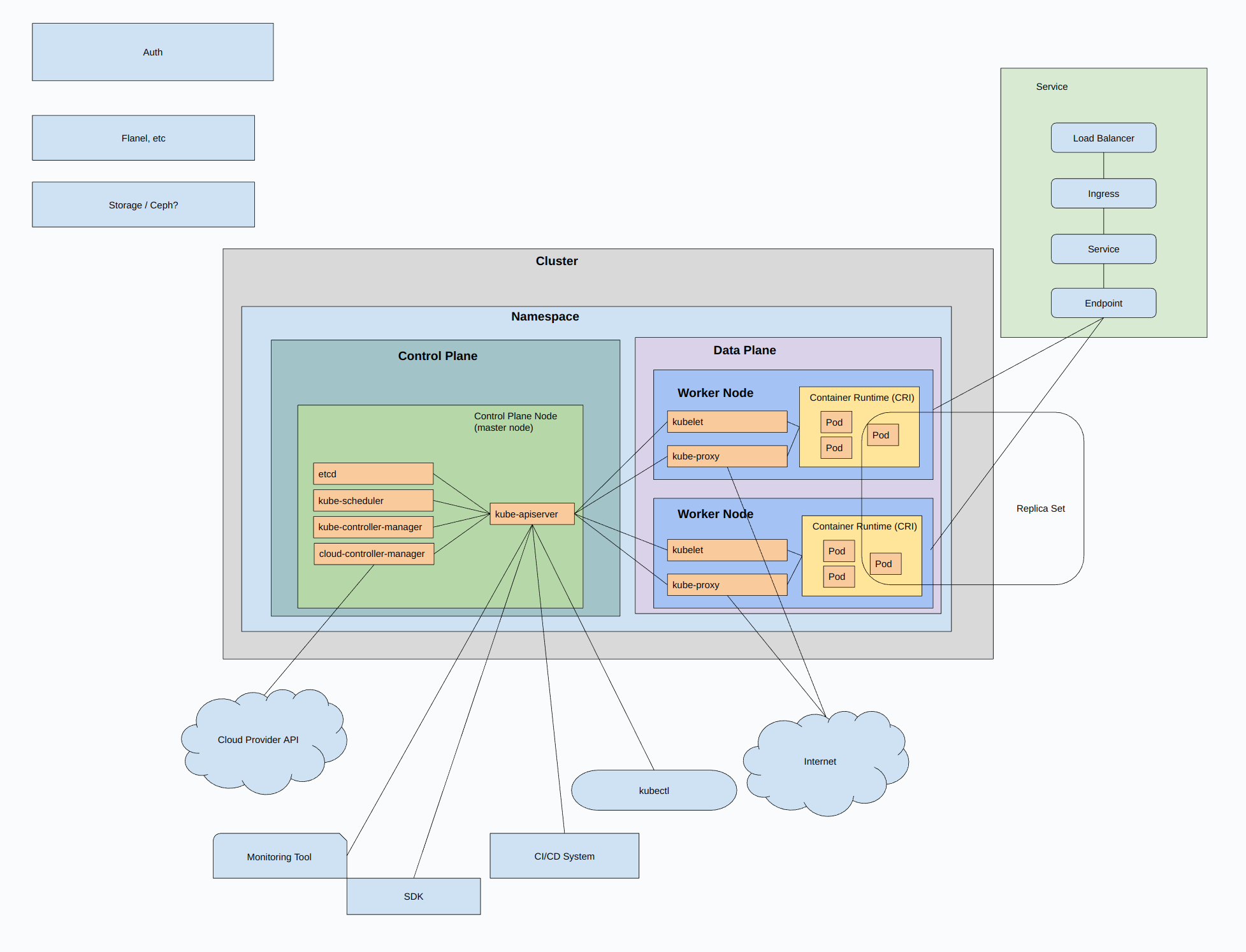 Kubernetes Architecture