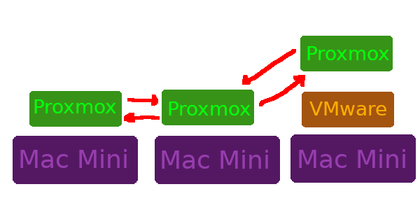 Proxmox Cluster - Basic Setup