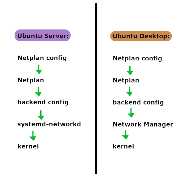 Ubuntu Networking - Netplan